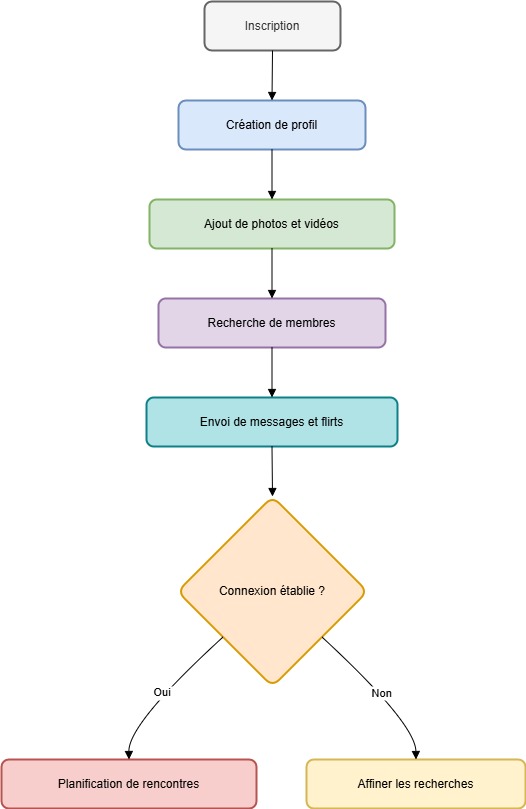 Diagramme de Fonctionnement de Sugardaddygay.fr